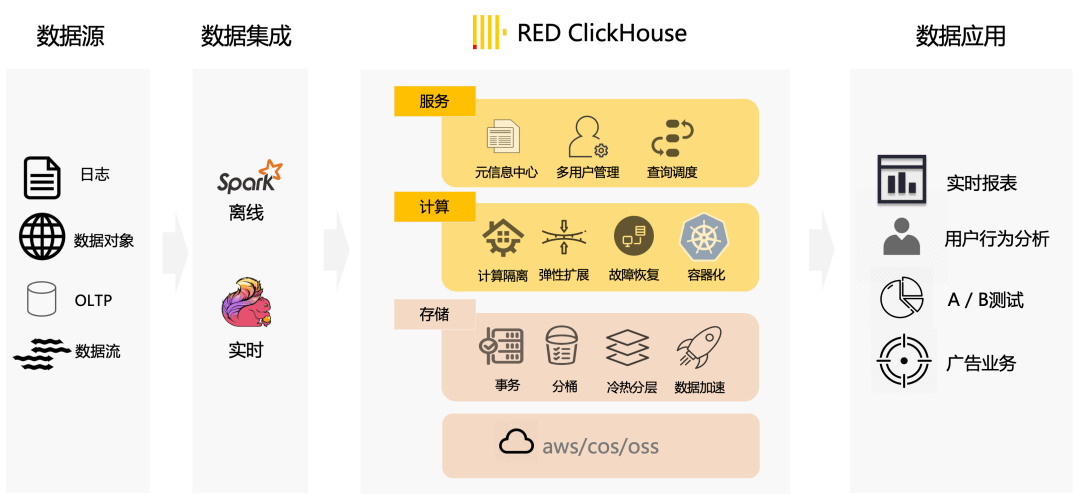 如何预算响应式网站设计与ClickHouse分布式表设计的成本？  第1张