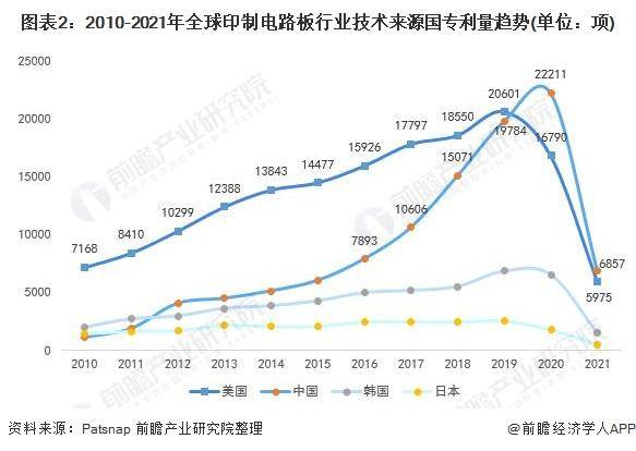 【前完美体育app 完美体育 官方瞻解读】2023年全球印制电路板(PCB)行业竞争及发展趋势分析(图2)