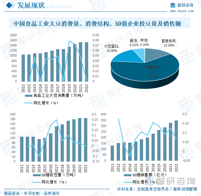 干货分享2023年中国豆制品行BOB体育已经改名为半岛业市场发展概况及未来投资前景预测分析(图7)