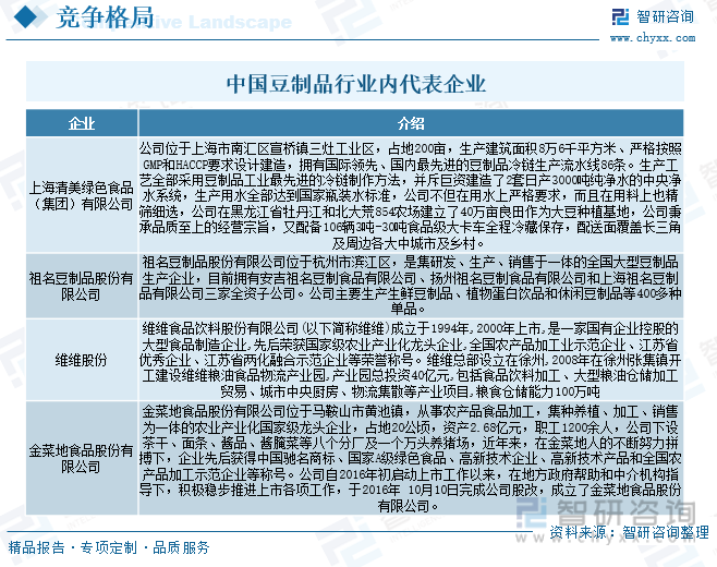 干货分享2023年中国豆制品行BOB体育已经改名为半岛业市场发展概况及未来投资前景预测分析(图9)