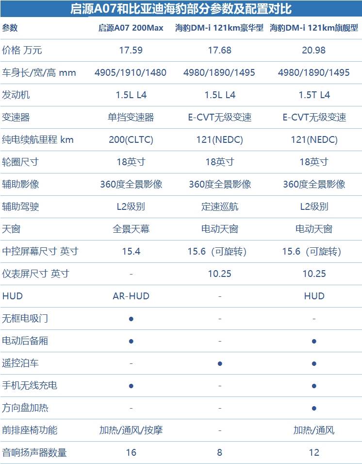 不到18万元就可以拥有电吸门吗？长安启源A07表示：没问题(图4)