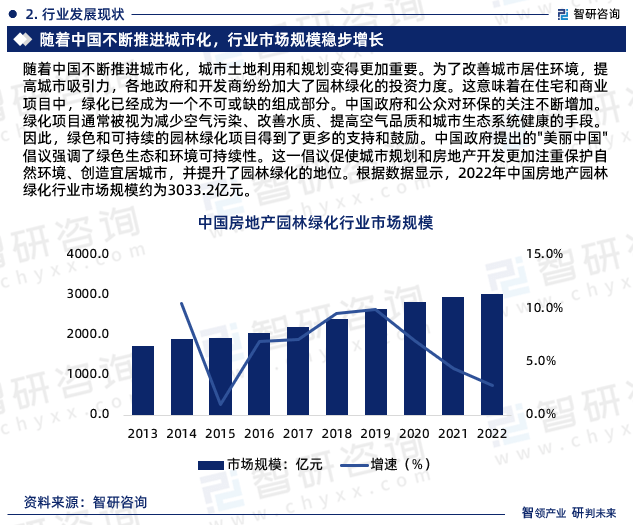 6t体育入口房地产园林绿化行业报告：发展环境及未来趋势预测（智研咨询发布）(图4)