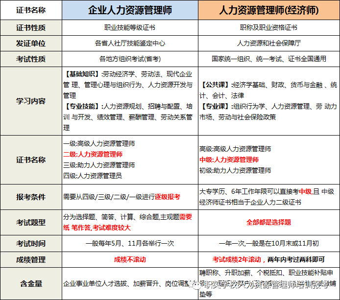 企业人力资源管理师和人力资源管理师职称有什么不同