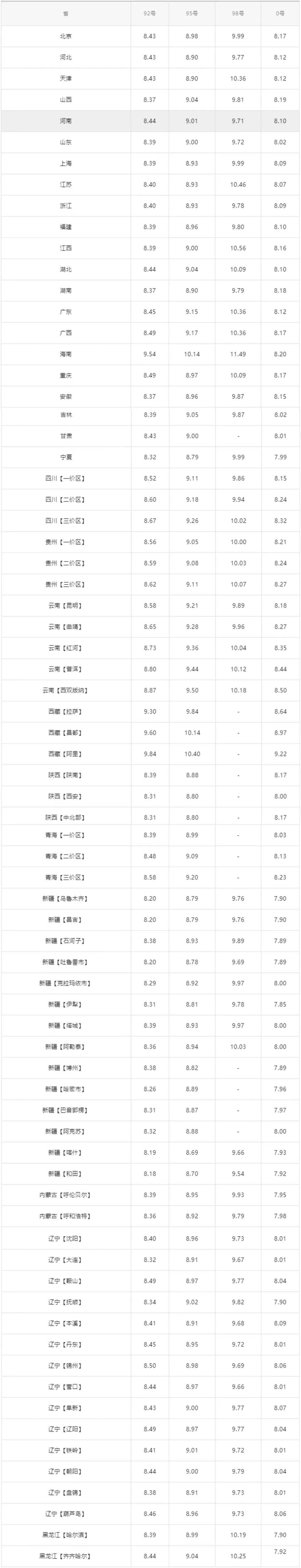 全国最新油价调整信息：10月8日调整后的92、95号汽油价格kaiyun(图2)