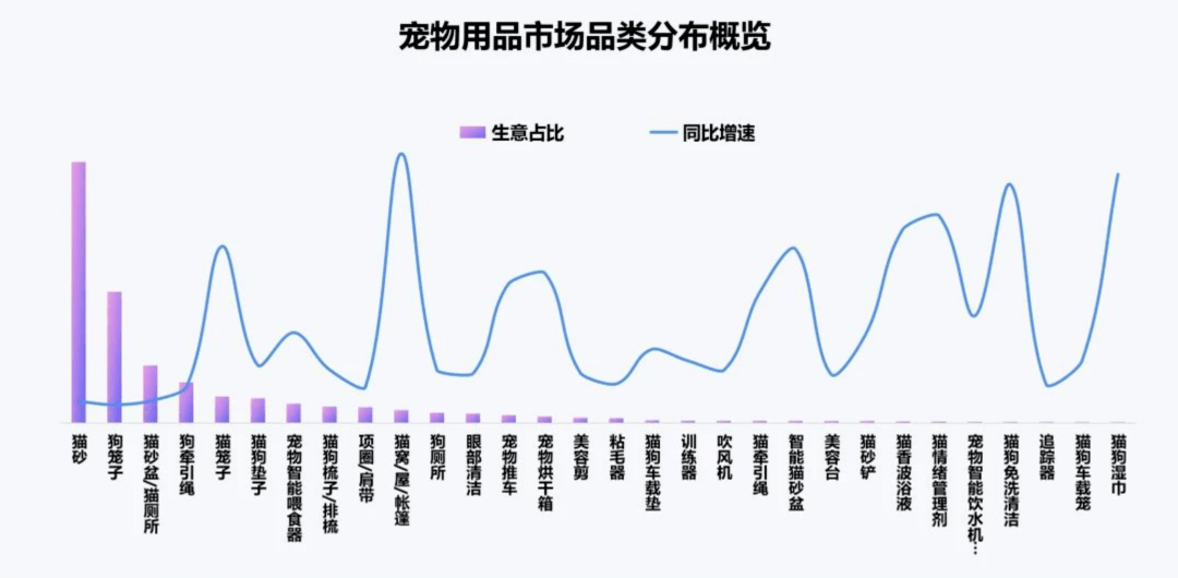 淘宝天猫官方解读：宠物用品的5大核心场景19个细分趋势(图3)