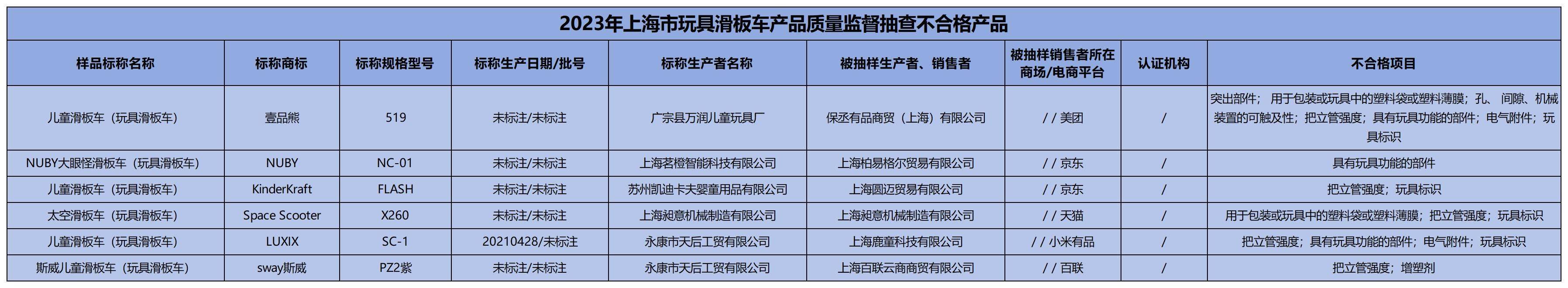 质检资讯｜上海市监局公布抽检结果：多类儿童玩具产品质量不合格插图4