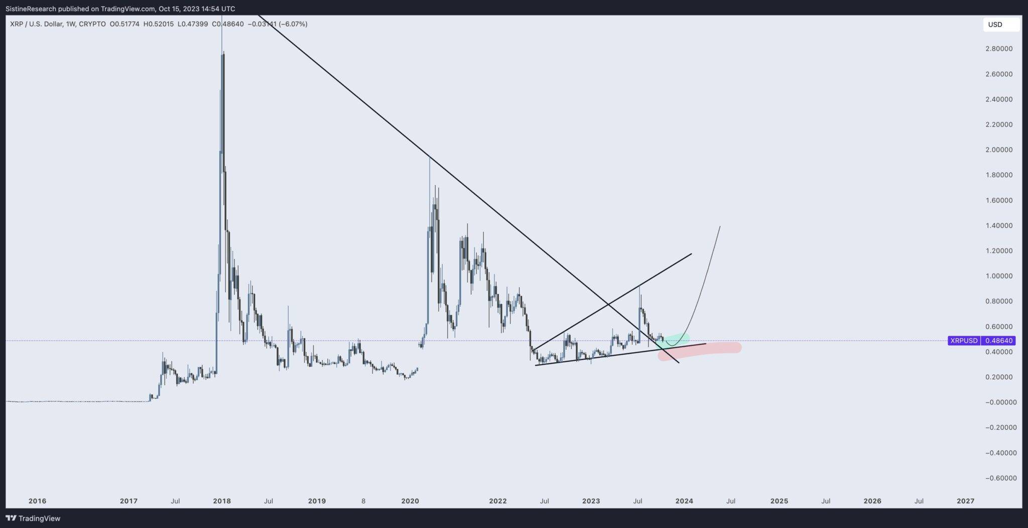 免费USDT/USDC游戏推荐/注册送币链游大全/边玩边赚新选择顶级平台显示 XRP 是为数不多的看涨加密图表之一预计反弹至 15 美元