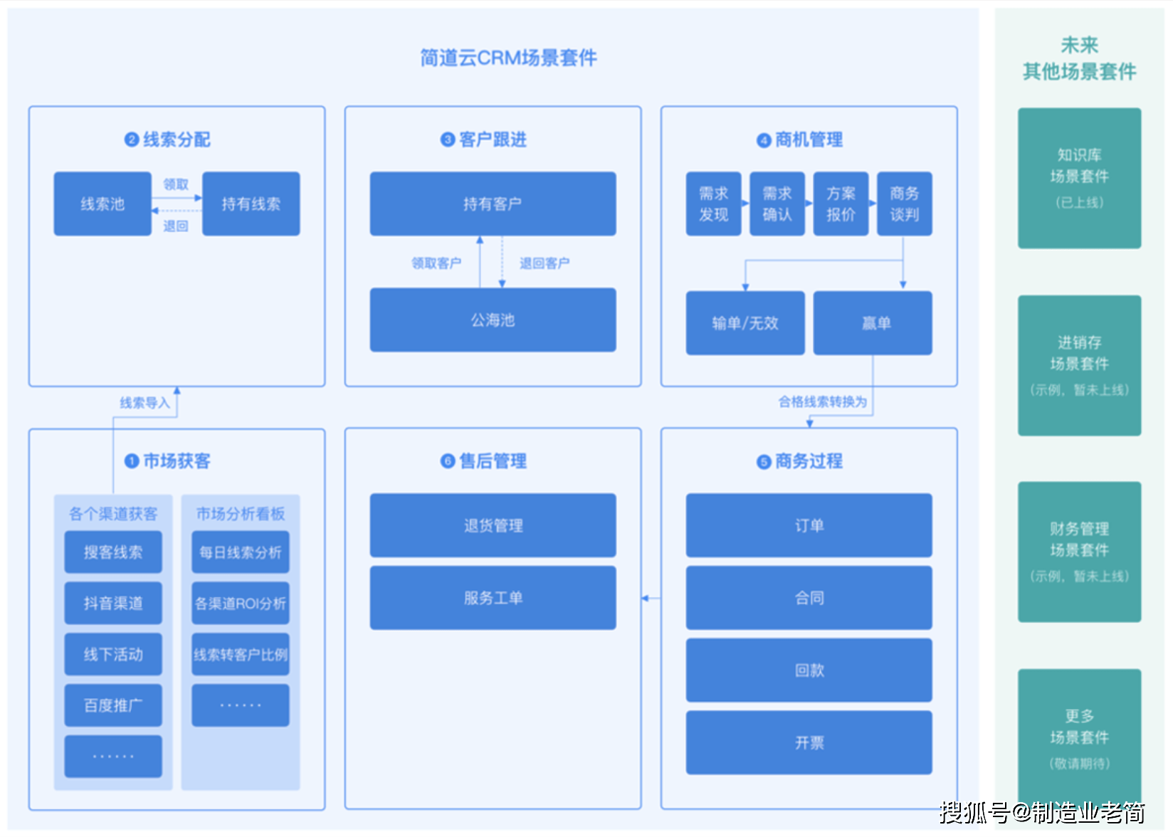 什么是CRM数据仓库？