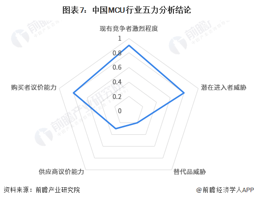 【行业深度】洞察2023：中国MCU行业竞争格局及市场份额(附企业竞争力评价等)完美真人(图7)