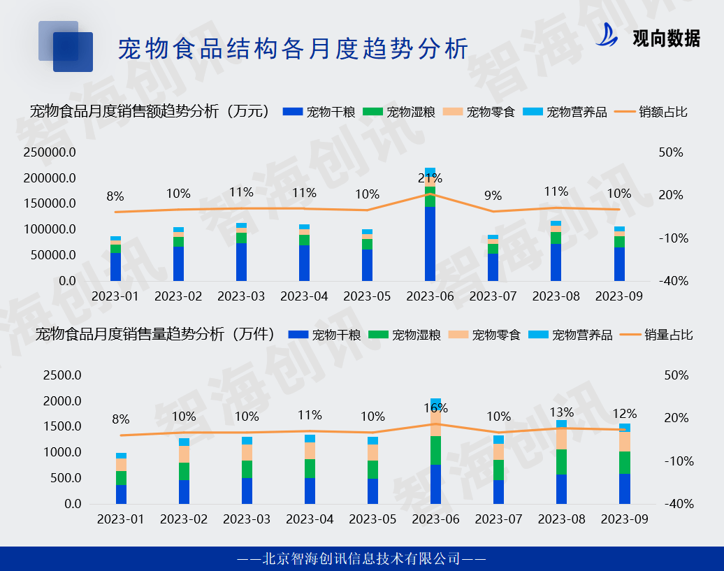 2023年宠物食品市场规模及发展趋势(图5)