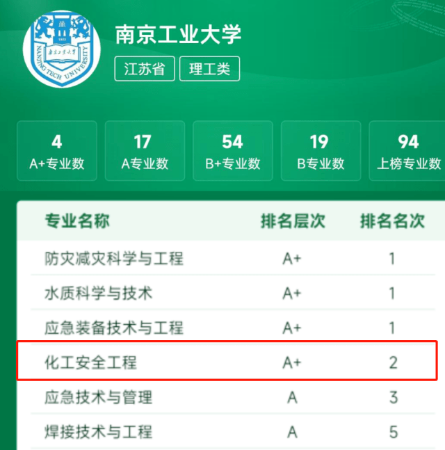 南京工业大学全国排名多少？这个专业高居全国第2，事关国民安全
