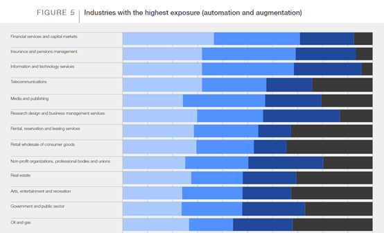 ChatGPT等生成式AI:全球23%岗位受到影响,新职业诞生 ChatGPT等生成式AI:全球23%岗位受到影响,新职业诞生