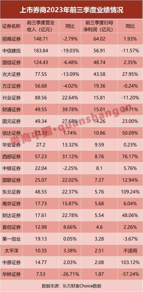 基金周报｜bd半岛体育21家券商三季报出炉(图1)