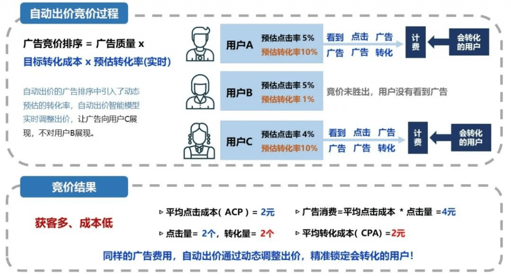 百度竞价推广如何将cpc出价平稳切换至ocpc出价？
