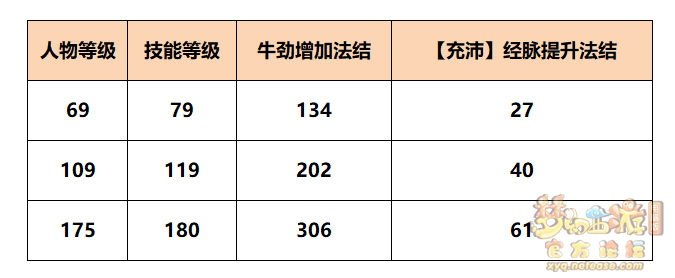 梦幻西游:魔王寨三流派经脉点法推荐 梦幻西游:魔王寨三流派经脉点法推荐