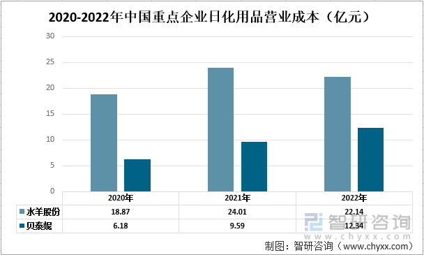 星空体育APP【前景趋势】一文读懂2022年中国日化用品行业未来发展前景：水羊股份vs贝泰妮(图5)