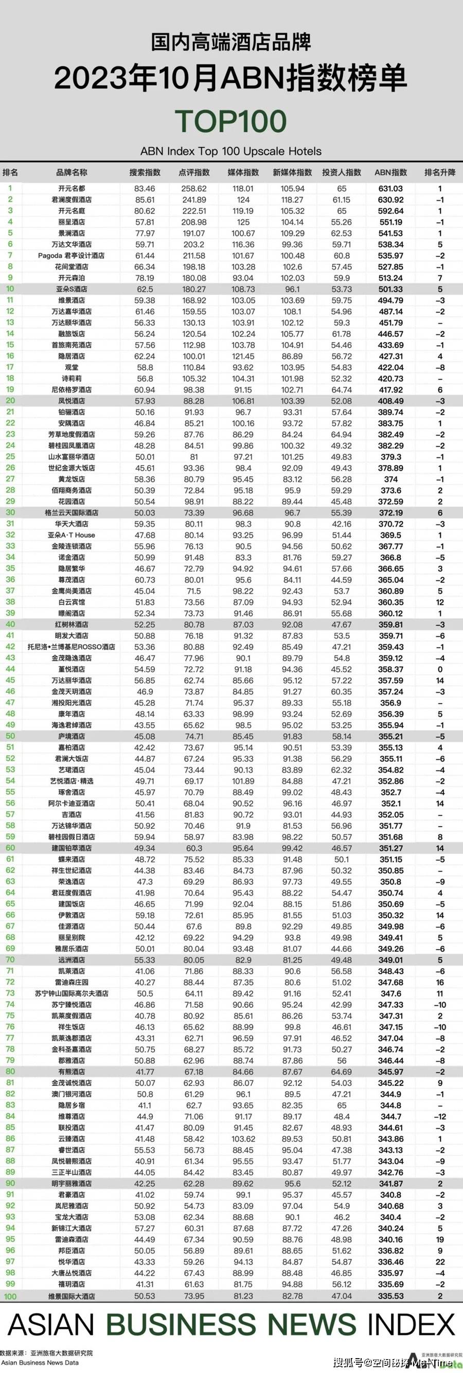 皇冠体育APP2023年10月亚洲（中国）酒店业发展报告(图8)