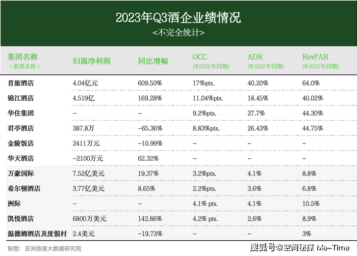 皇冠体育APP2023年10月亚洲（中国）酒店业发展报告(图3)