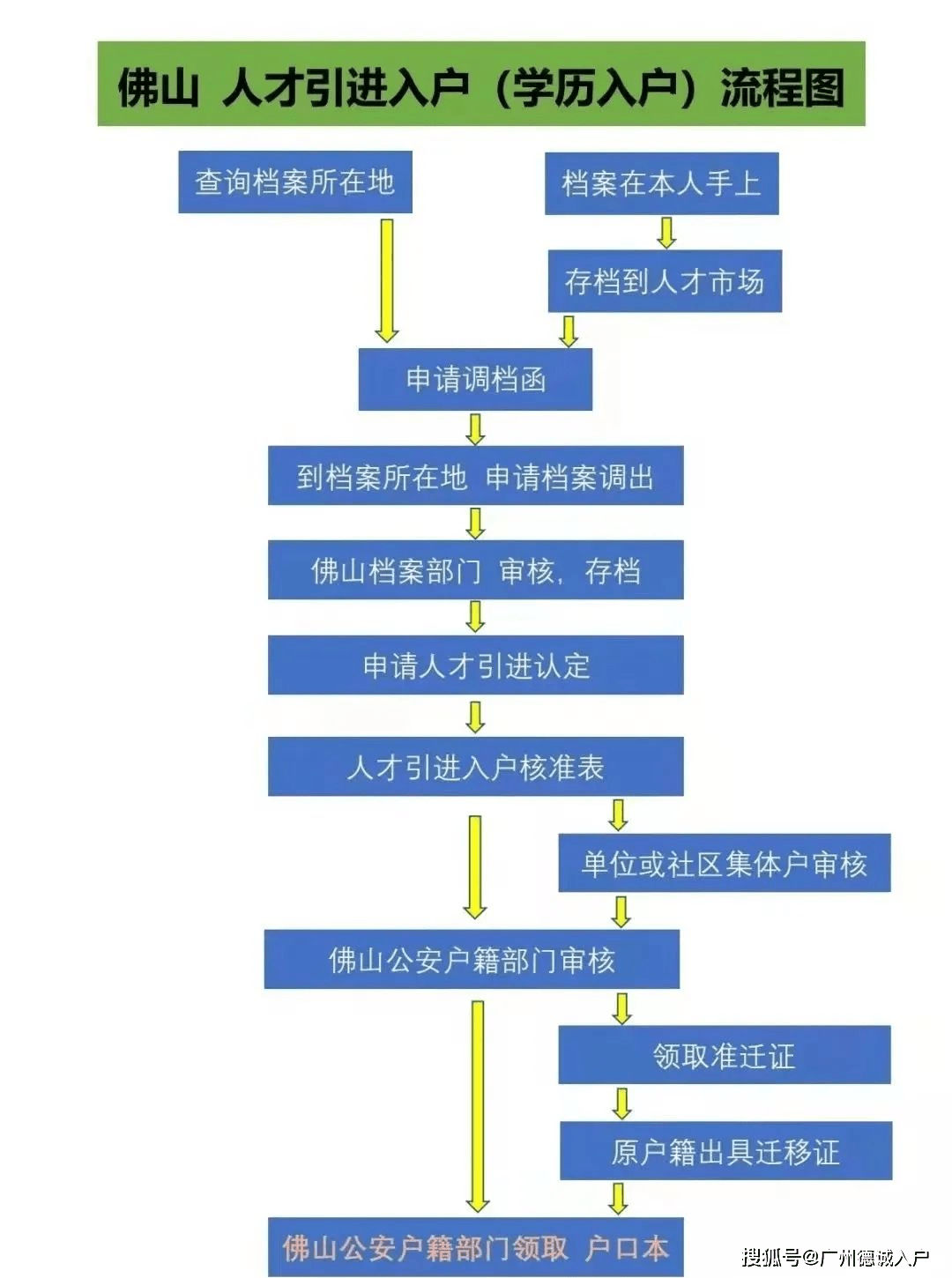 （佛山入户）2023年佛山学历入户如何办理？流程！
