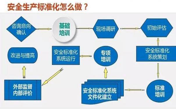 安全标准化建设对企业到底有多重要？如何推行安全生产标准化建设