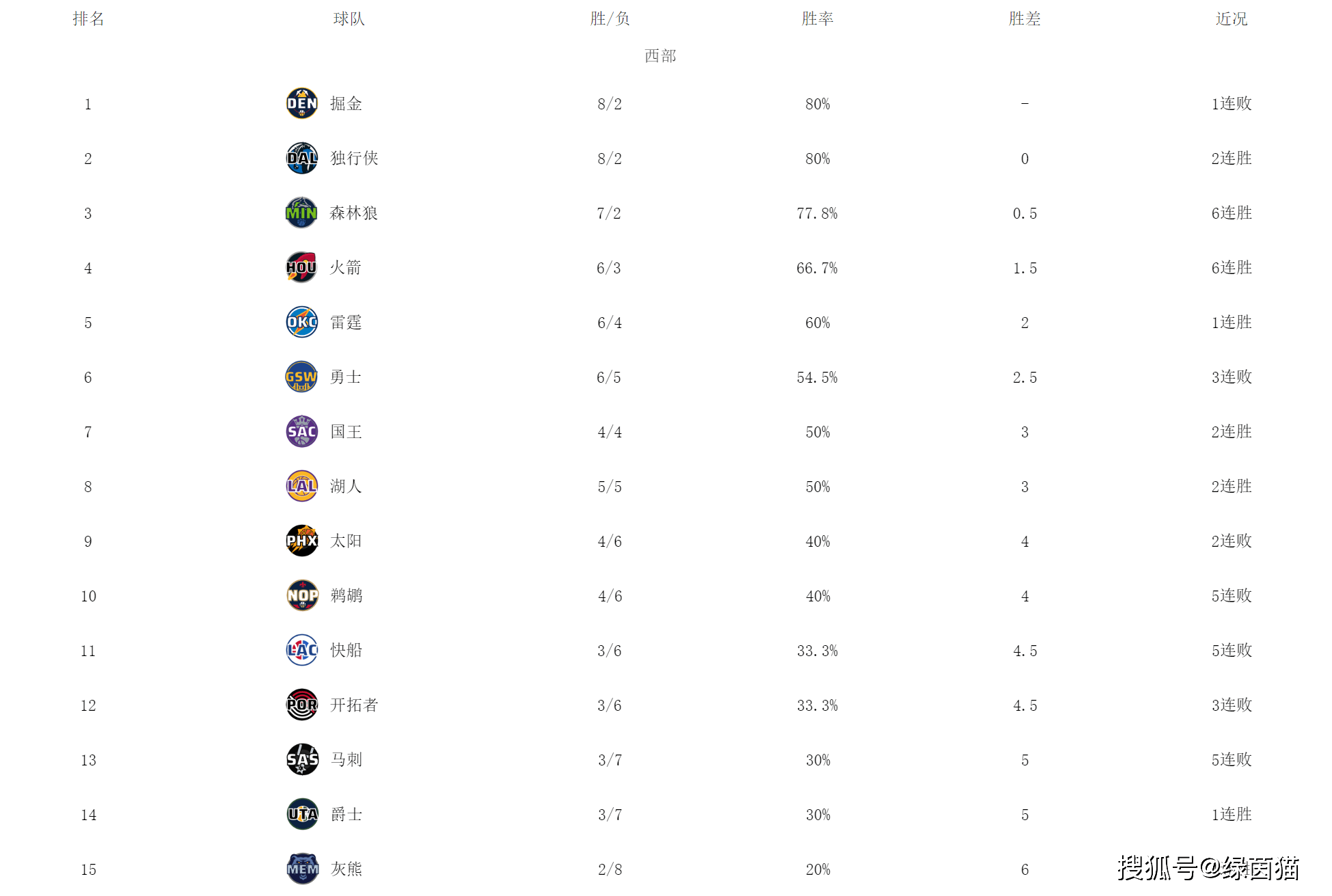 西部排行_西部最新排名!火箭森林狼搅局,湖人第八,勇士快船太阳连败