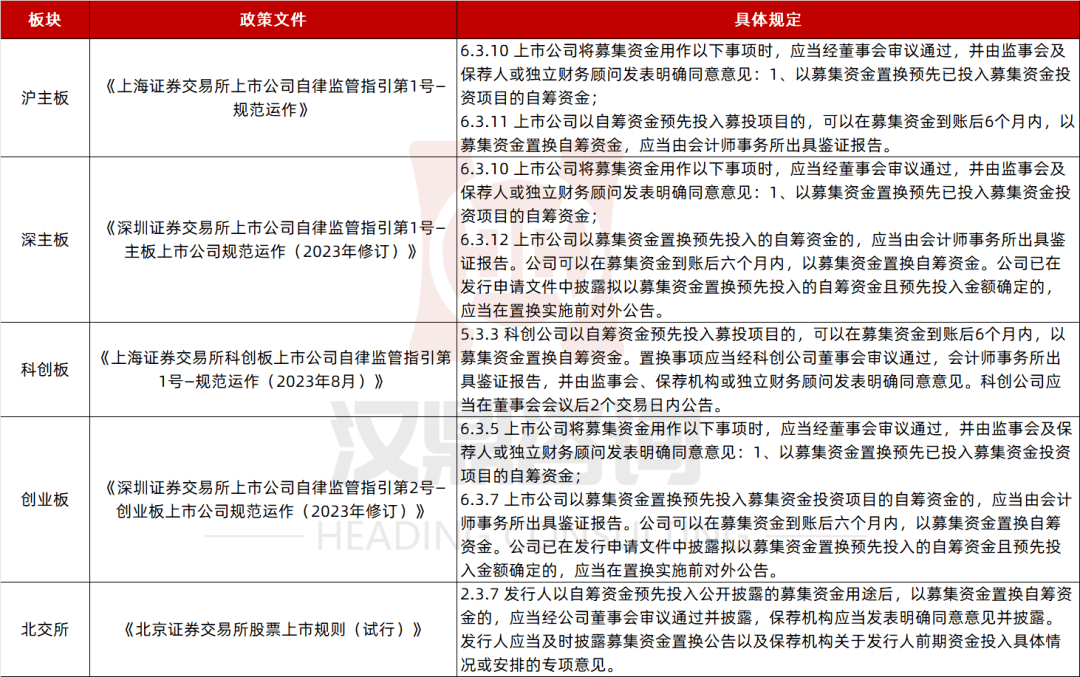 召募资金置换以前次筹办上市的董事会召开日动作先期进入开始置换时点也可能？