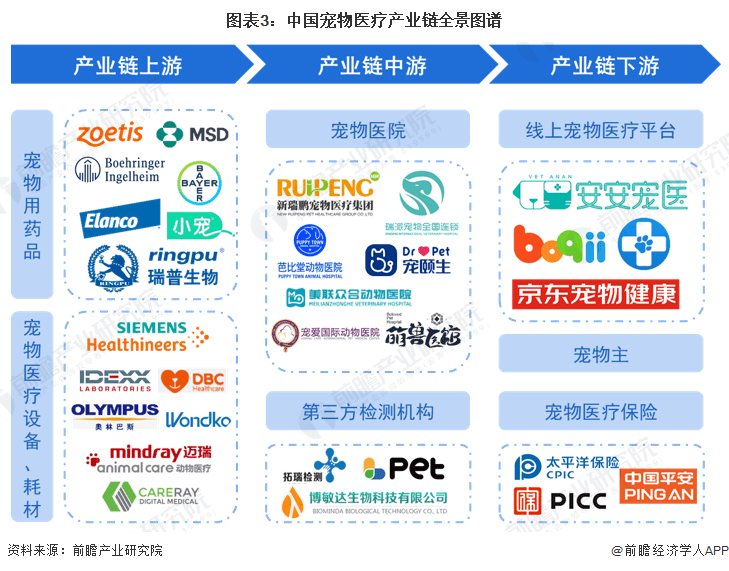 预见2023：中国宠物医疗行业全景图谱(附市场规模竞争格局和发展前景等)(图3)