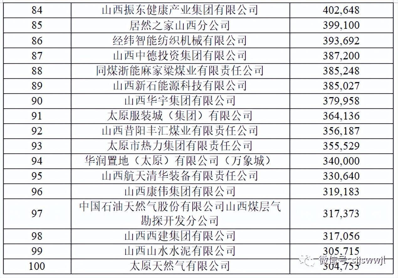 2023山西企业百强榜出炉！附名单