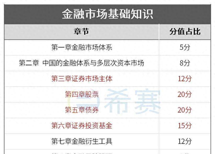 赶快收藏吧！ 11月证券从业资格专项考试《5天冲刺攻略》！