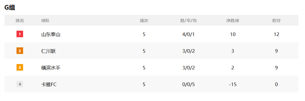 出线分析：山东泰山末战不输横滨4球即可小组晋级