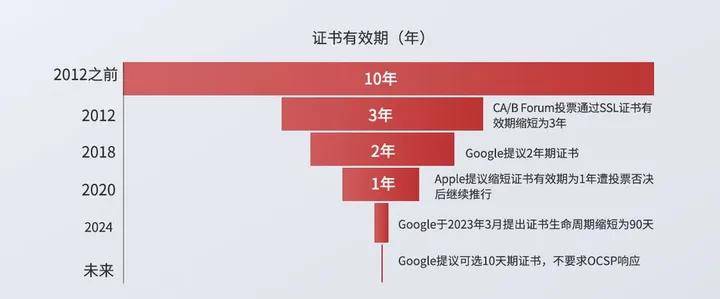 ssl证书有效时间有多久？
