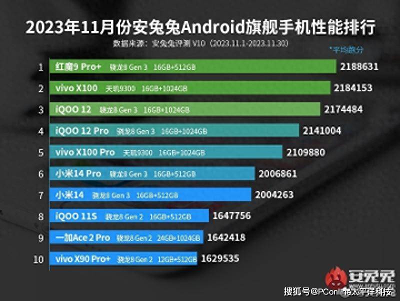 全大核性能之王，天玑9300闪耀安兔兔11月安卓手机性能榜