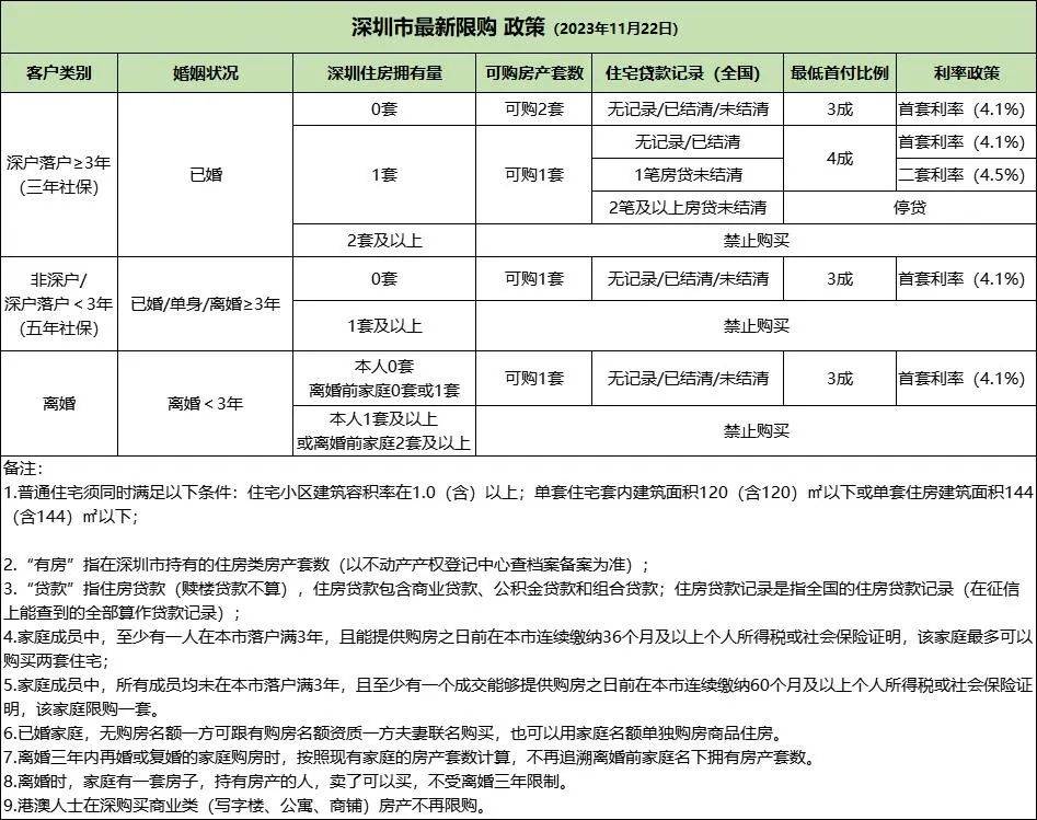 最新!深圳购房政策出炉!含购房资格、首付、落户、公积金...