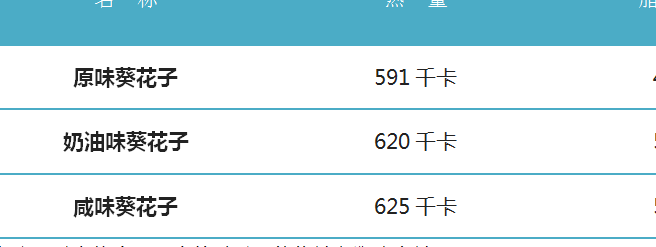 从表格中我们可以看到，其实不管是什么口味的瓜子，热量和脂肪含量都挺