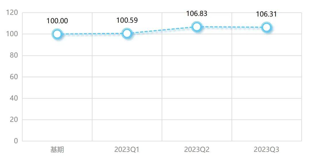 宁津健身器材产业天博体育官方平台入口指数2023年11月点评(图6)