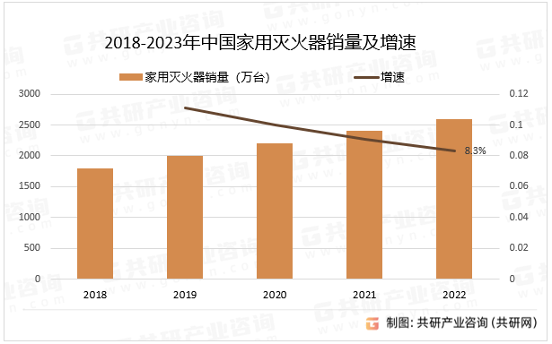 2023年中国家用灭火器行业产业链销量及市场规模分析[图](图2)