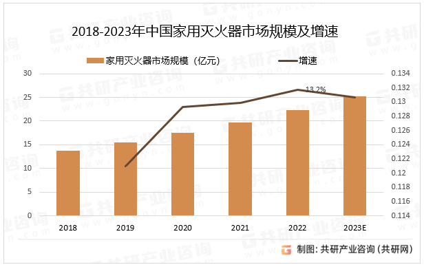 2023年中国家用灭火器行业产业链销量及市场规模分析[图](图3)