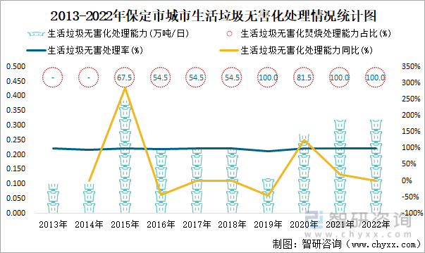 2022年保定市城市建设状况公报：保定市城市城区人口146.04万人，同比增长0.3%