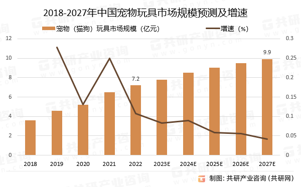 2023年中国宠物玩具市场发展趋势分析：预计未来市火星电竞网址场规模仍将持续增长[图](图3)