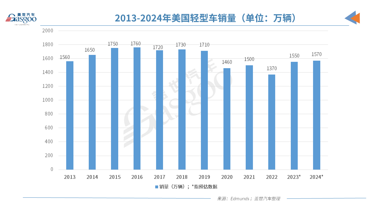11月全球车市：中国冲刺3000万辆15国销量齐增长(图3)