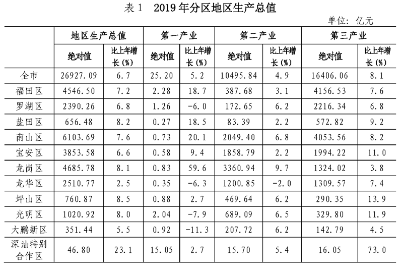 2020深圳各区gdp(3)