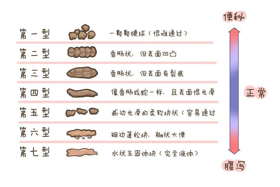 这是经常告知给家长的,一定要观察便便性状,一般来说,表面光滑