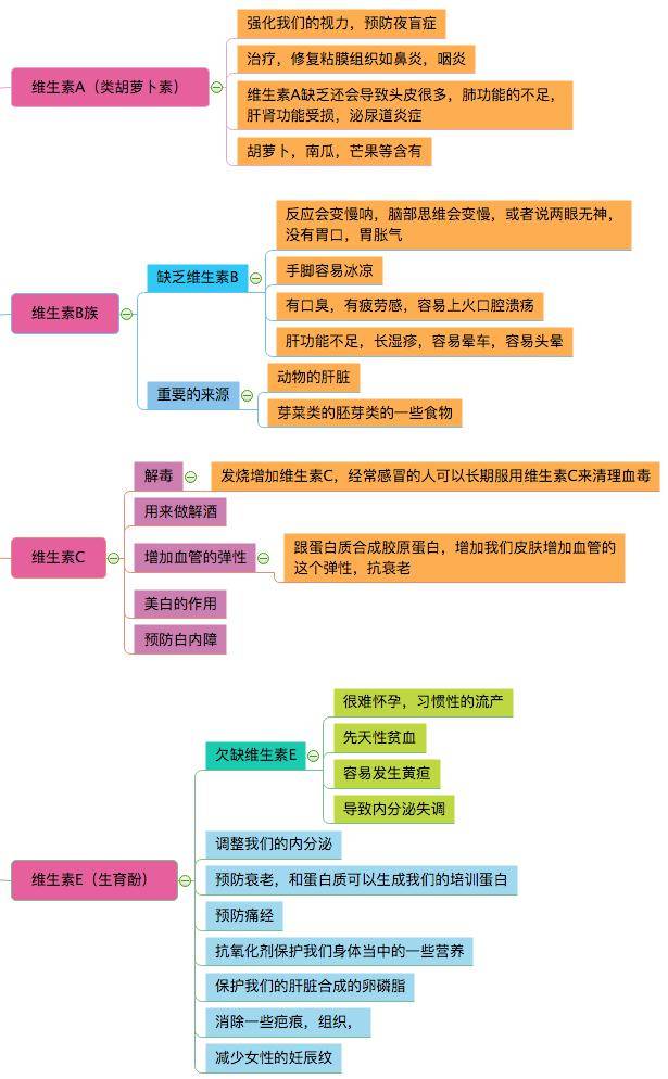 合理补充维生素 科学调理身体健康