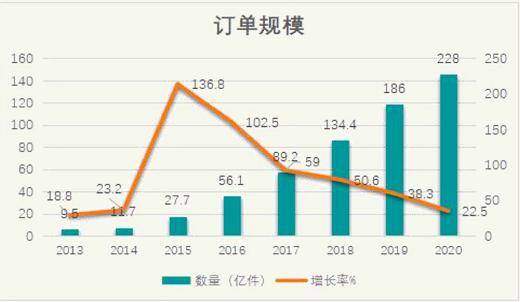 3年巨亏50亿的达达上市，依然难找到盈利口