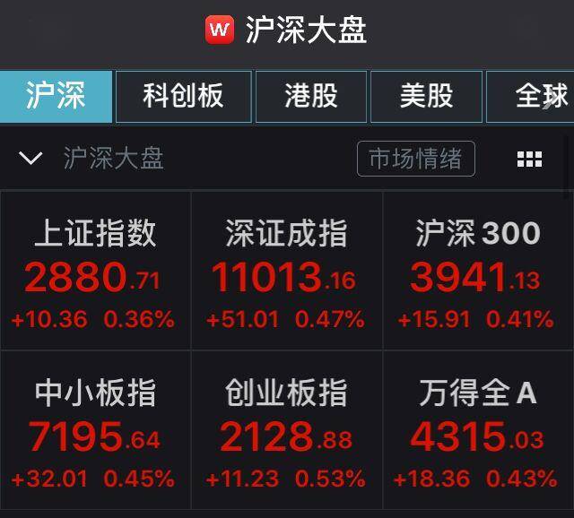 A股集体高开：沪指涨0.36%，金融股活跃