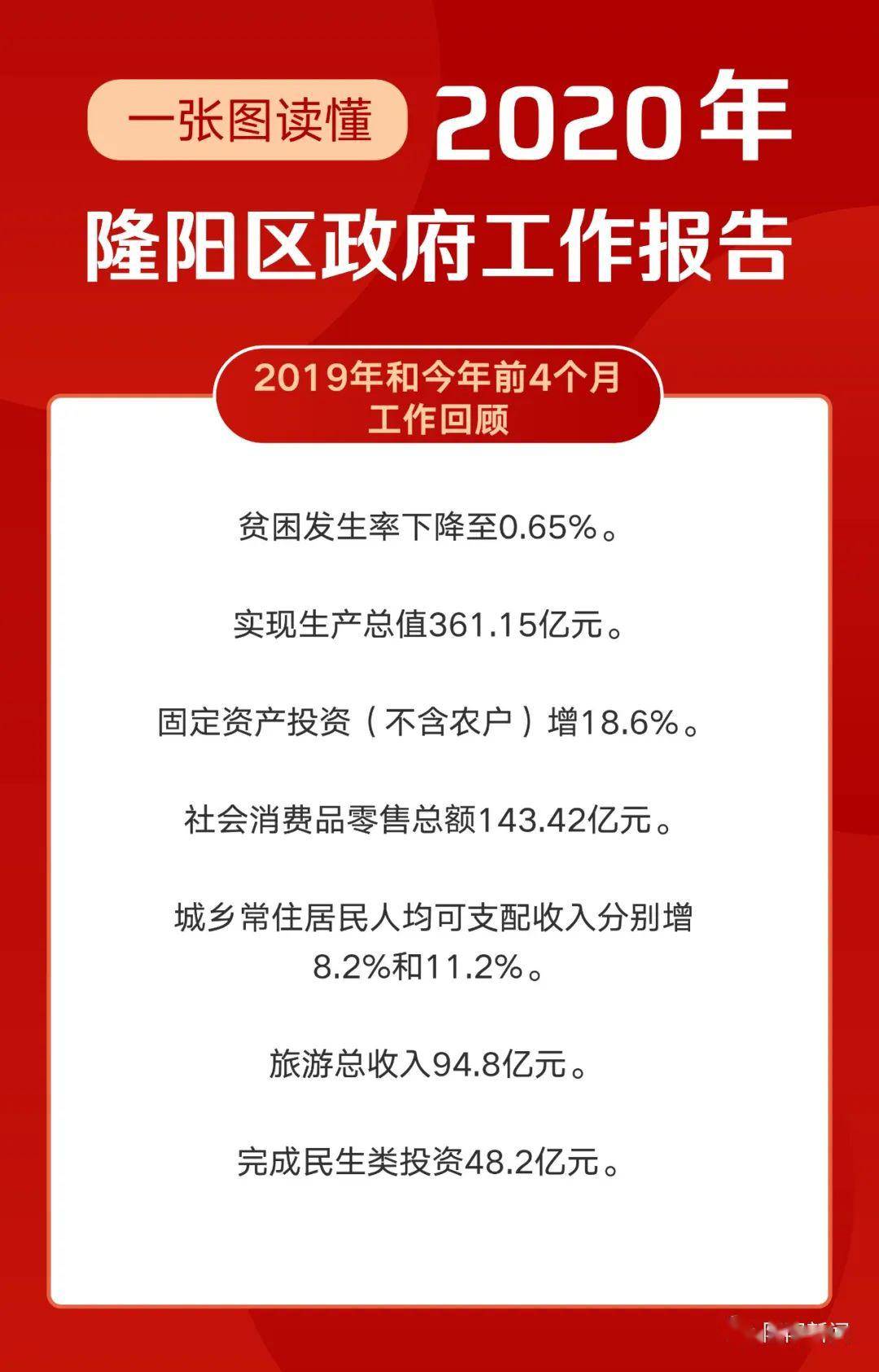 2020年隆阳区gdp_云南保山市各区县2020年GDP出炉 隆阳区393亿排第一