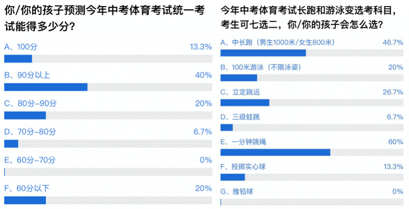 ​中考体育：广州八成受访者称疫情期锻炼，四成估可考90分以上