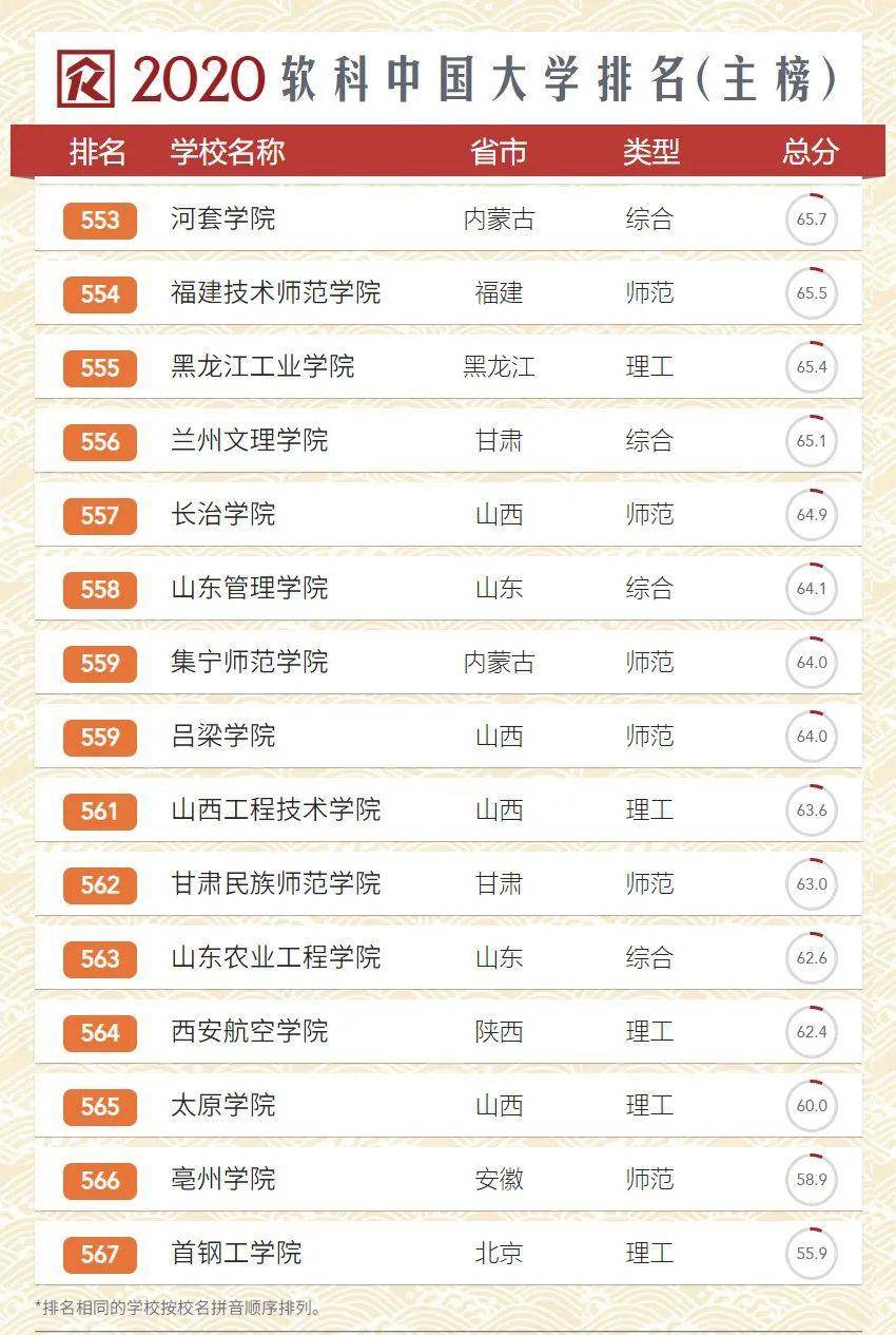 世界大学排名2020软科 ab7a8967164c46008f52acfeeeebd7cc.jpeg