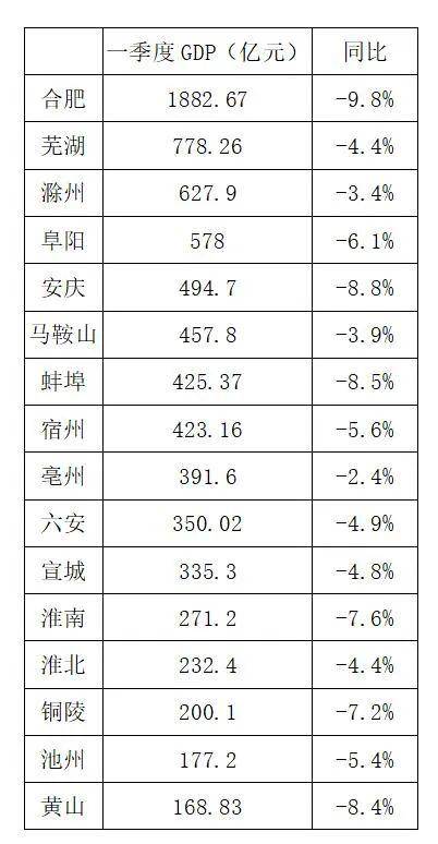 安徽2020年一季度各_一季度安徽省累计减税降费超240亿(2)