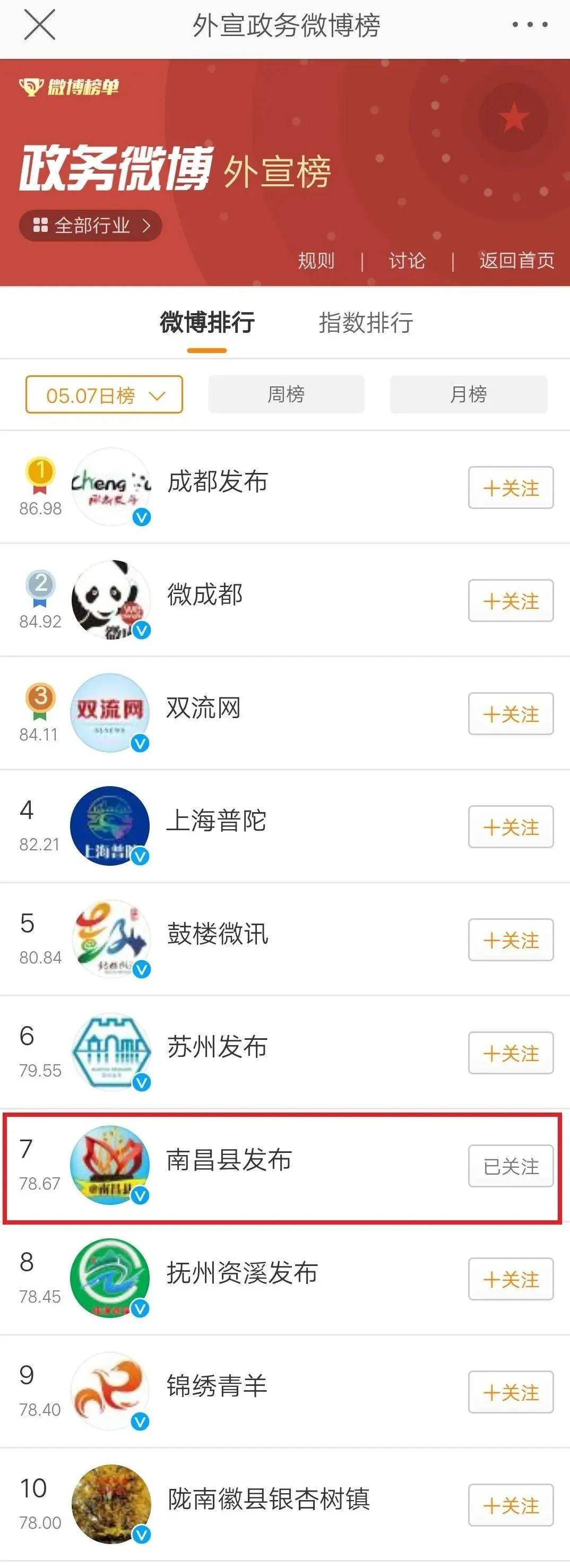 号外！号外！“南昌县发布”微博全国排名第7位